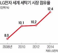 LG 세탁기, 7년 연속 세계 1위