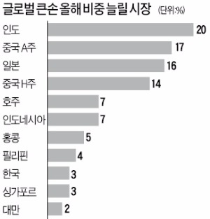 "한국 주식 늘리겠다" 단 3%뿐…아·태 최대 투자 콘퍼런스 AIC 단독 취재