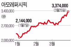 8조4575억 아모레퍼시픽 서경배 회장, 이재용 부회장  제치고 주식부자 2위