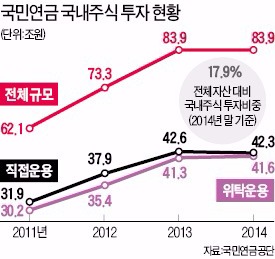 [마켓인사이트] 국민연금, 배당주 통큰 투자…연내 1조2000억 투입