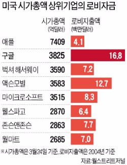 '로비 공룡' 구글, 백악관 쥐락펴락