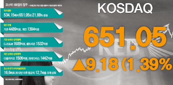 코스닥지수가 6년9개월 만에 650선을 돌파한 25일 서울 을지로 외환은행 본점 딜링룸의 시세판이 종가(651.05)를 나타내고 있다. 연합뉴스