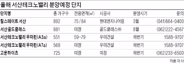 서산테크노밸리 일대 올해 3600가구 쏟아져