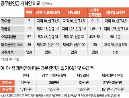 [공무원연금 개혁안 3자3색] 30년 재직 공무원 월 연금…정부 135만원, 여 138만원, 야 최소 151만원