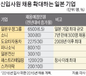 사상 최대 실적 낸 일본 기업들 "사람부터 뽑자" 인재확보전