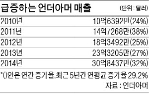 선발주자와 차별화…아디다스 누른 '진격의 아머'