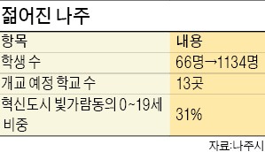 [광주전남혁신도시] '젊은 도시' 나주