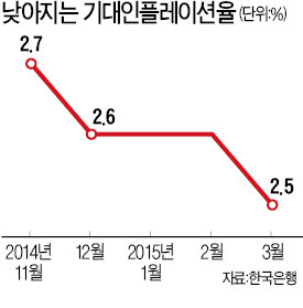 기대인플레율 2.5% '사상 최저'…소비심리도 두 달 만에 뒷걸음