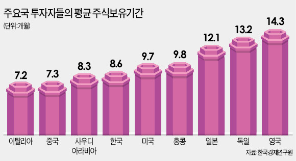 한국인 평균 주식보유기간 8.6개월