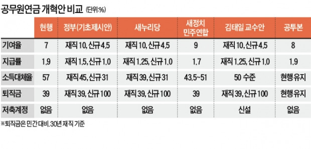 '공무원연금 지급률' 최대 쟁점으로 부상…여권 "1.5%가 마지노선" vs 野 "1.7%" 대립