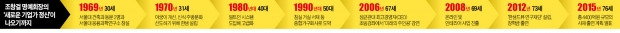 [조창걸 한샘 창업자의 '새 도전'] "대법관·장관 출신이 로펌 밖에 못가는 한국…국가 비전 누가 세우나"