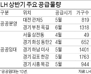 LH, 동탄2·하남 미사·김포 한강 등 3만가구 공급