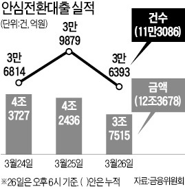 수요 예측 빗나간 안심대출…고민 커진 정부