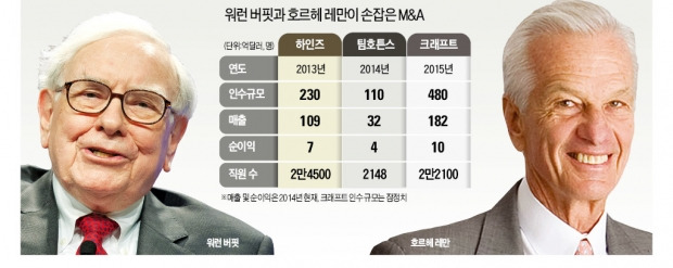 13년 투자철학 공유 '버핏·레만 듀오'…세계 식품업계 쥐락펴락