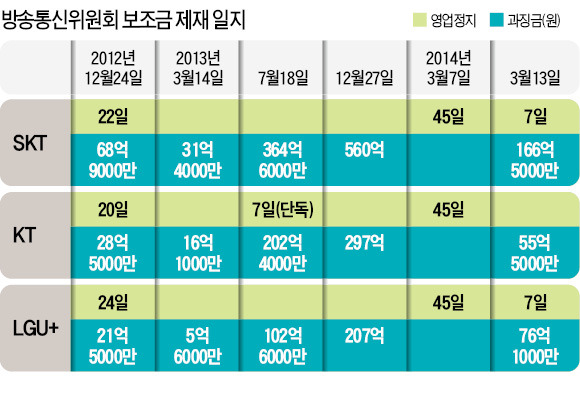 '불법 보조금' SKT, 7일간 영업정지