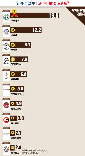 [코리아 톱10 브랜드] 스타벅스 커피점 1위, 20대 선호 이디야 2위