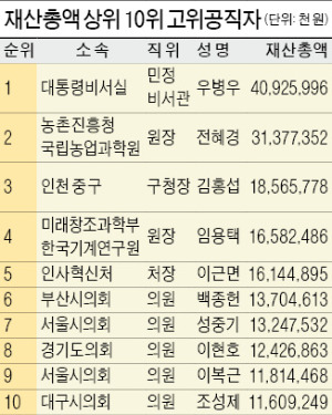 경제관료가 사는 法…평균예금 5억원·절반 강남에 거주