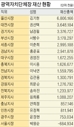 박원순, 빚만 7억원…4년 연속 재산 '마이너스'