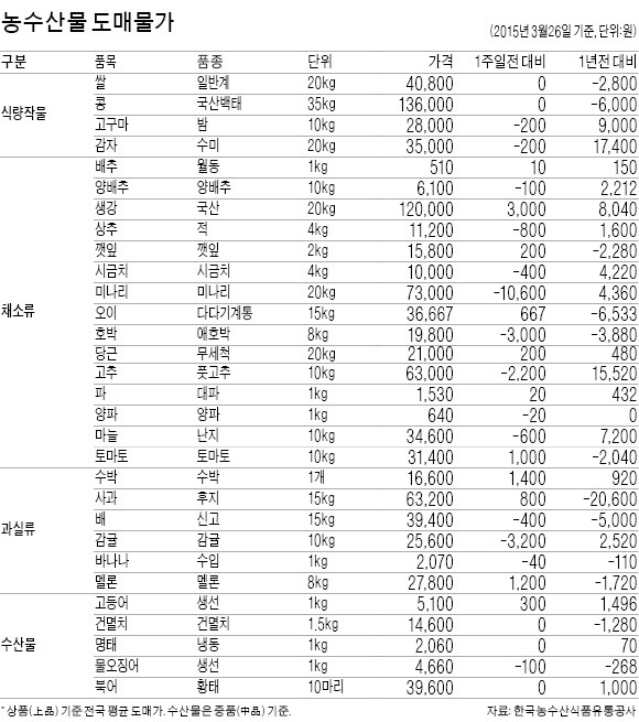 닭고기 가격 내달 하락할 듯