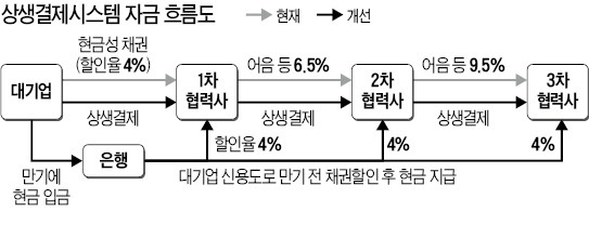 2·3차 협력社도 4% 할인율로 어음 현금화