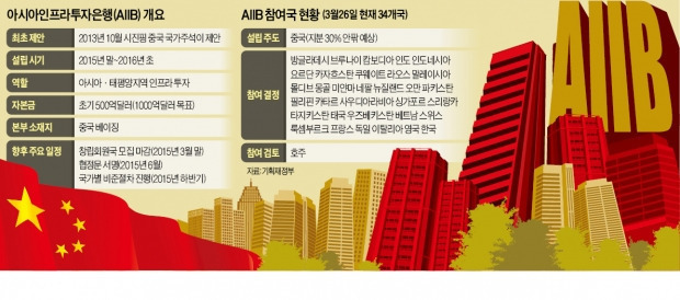 [한국, AIIB 참여 결정] 亞 인프라 시장 年 7300억달러…건설·통신 기업에 기회 온다