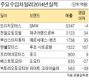 벤츠 딜러는 영업이익 껑충…BMW 딜러는 주춤