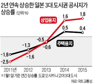 [글로벌 뉴스] 아베노믹스 재점화…日 도심 땅값 오르고 소비 기지개