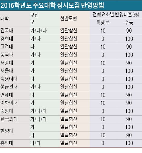[대입 전략] 서울 주요 대학 정시모집, 재수생이 40~60% 합격…6월·9월 평가원 모의고사로 정확한 성적 판단해야