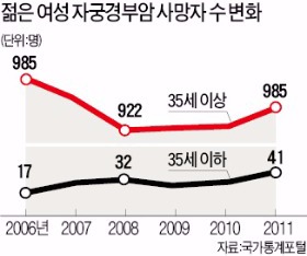 성인 여성, 3년마다 자궁경부암 검진 받아야