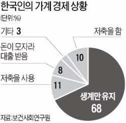 국민 10명 중 9명 "저축할 여력 없다"