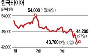 중국·유럽과 가격 경쟁, 수익성 '펑크'…한국타이어, 한라비스테온 인수로 '성장동력' 장착