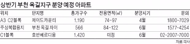 서울 출퇴근 쉬운 부천 옥길, 3000여가구 쏟아져