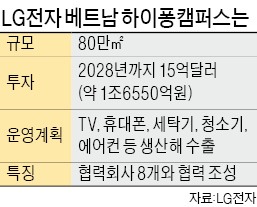 LG전자 최대공장 베트남에 준공