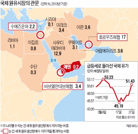 [예멘발 유가 불안] 중동전으로 비화한 예멘 내전…떨어지던 국제유가 '들썩'