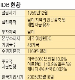 AIIB 가입 선언 다음 날…IDB 총재 "한국은 우리 도울 파트너"