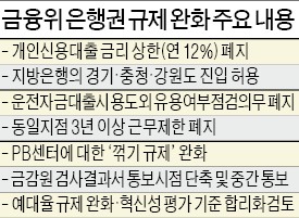 은행, 저신용자에 연 10%대 대출 가능