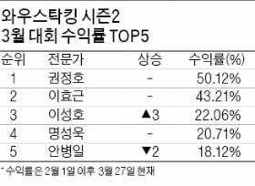 권태민 파트너, C&S자산관리·네이처셀 투자 40%대 수익