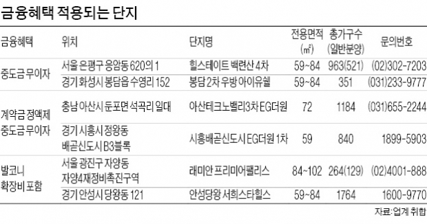 저금리에 사라지는 금융혜택들…이자부담 없는 '착한 단지'는?