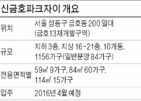 [분양 현장 포커스] 신금호파크자이, 더블 역세권…로열층 당첨확률 높아