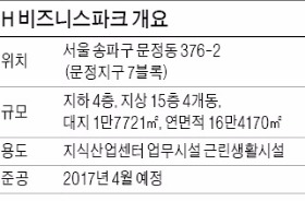 [분양 현장 포커스] H 비즈니스파크, 문정지구 슈퍼블록…중도금 무이자