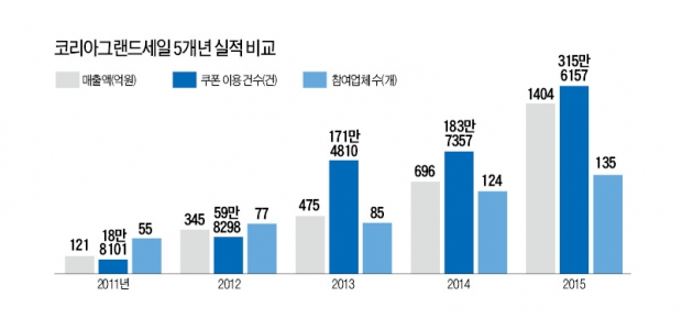 쇼핑·한류·관광 어울린 '84일간의 축제'…3년 만에 매출 12배 '껑충'