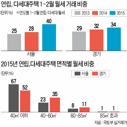 연립·다세대주택 월세 비중 40%까지 치솟아