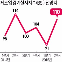 제조업 2분기 BSI 1년 만에 최고치…경기회복 기대감 커졌다