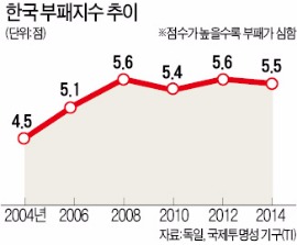 [한상춘의 '국제경제 읽기'] '전(錢)의 흐름' 망가뜨리는 부정부패…증시 또 다른 벽