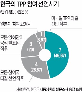 "TPP 꼭 가입해야" 87%