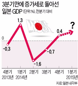 ['혁신' 되찾은 일본 기업, 더 강해졌다] 기업들 선방…플러스로 돌아선 일본 GDP