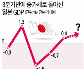  기업들 선방…플러스로 돌아선 일본 GDP