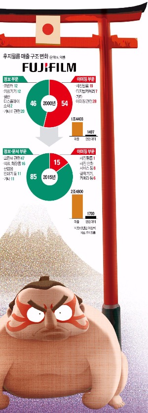 ['혁신' 되찾은 일본 기업, 더 강해졌다] 상식 깨버린 후지필름…'죽은 사업' 필름에서 미래를 만들다