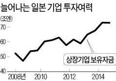 [사설] 일본 기업이 살아나고 일자리도 돌아왔다