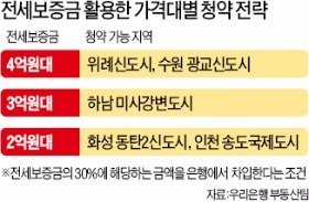 내 전세보증금으로 청약 가능한 신도시는…2억은 동탄, 3억 미사, 4억 위례